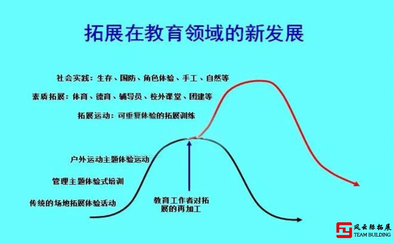 十年前關于這些拓展培訓話題的分享圖