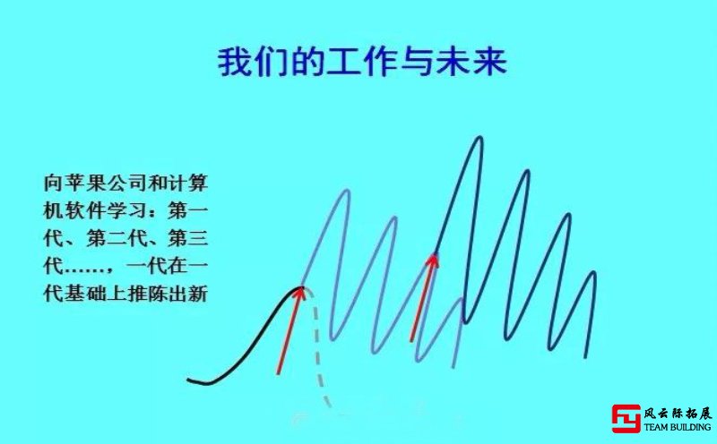 十年前關于這些拓展培訓話題的分享圖